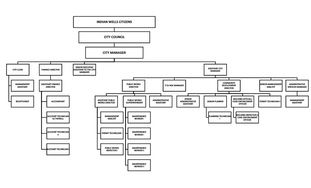 organization chart, employee chart